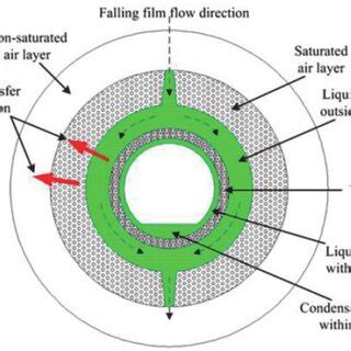 Representation of heat transfer and fluid flow processes associated... | Download Scientific Diagram