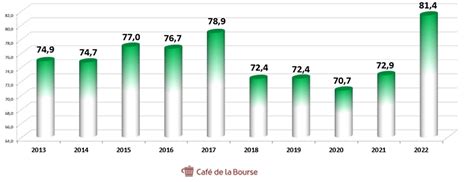 Action Carrefour Comment Investir En 2023