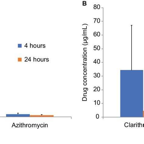 Comparison Of Achieved Concentrations Of Azithromycin 500 Mg On Day 1