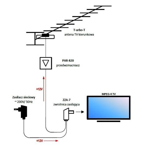 Instalacje Antenowe Optyka Anteny Telewizyjne I Wzmacniacze DVBT