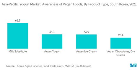 Análisis de participación y tamaño del mercado de yogur de APAC