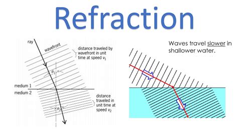 Refraction Diagram