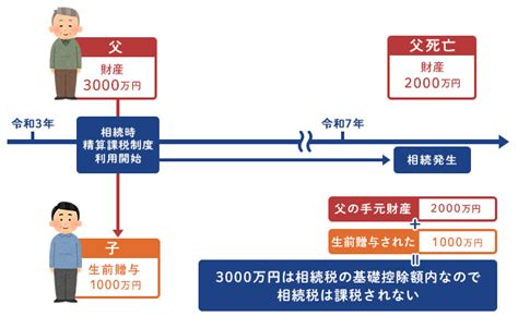 相続時精算課税制度とは？どんな手続きが必要？メリット・デメリットは？ 住まいのお役立ち記事