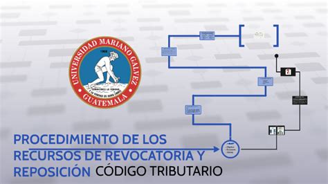 PROCEDIMIENTO DE LOS RECURSOS DE REVOCATORIA Y REPOSICIÓN EN EL CÓDIGO