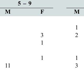 Showing Histological Types Age Range And Sex Distribution Of Primary