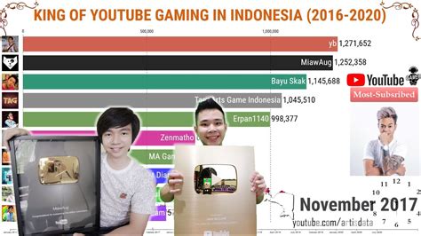 Youtuber Gaming Subscriber Terbanyak Di Indonesia Youtube