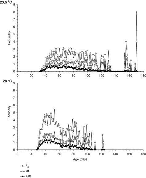 Age-stage speciÞc fecundity (f i5 ), age-speciÞc fecundity (m i ), and ...