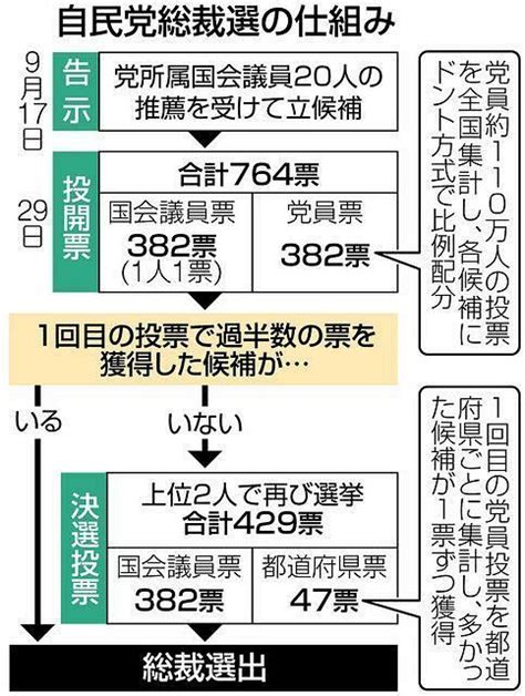 自民党総裁選 国会議員が投票、決選投票で決着か ：東京新聞 Tokyo Web