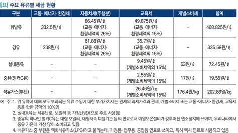 유류세 탄력세율 확대보다 기본세율 인하 바람직