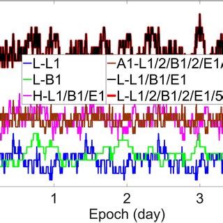 Number of satellites of L1/B1/E1-based models. It shows that both ...