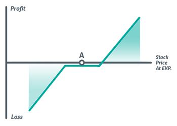 Option Strategies That All Options Traders Should Know Options