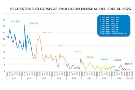 Secuestros Extorsivos El Arranque Del Año Marcó La Cifra Más Baja