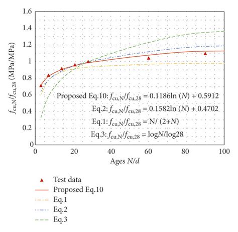 Relationship Between Relative Compressive Strength Versus Age A