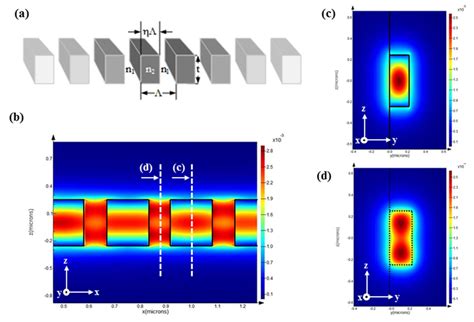 Swg Waveguide Design Parameters And Simulation Results A Schematic