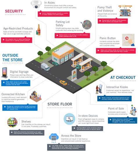 Anatomy of a Connected Convenience Store - Telaid