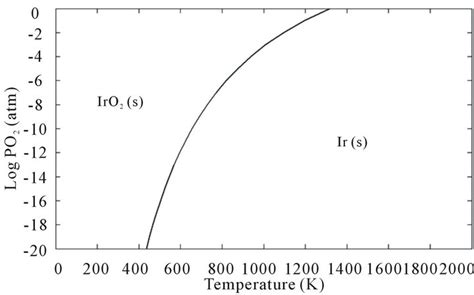 Thermodynamic Analysis Of ZnO Crystal Growth From The Melt