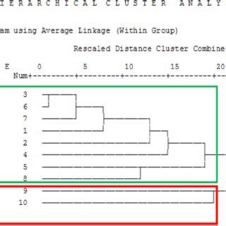 Dendrogram Of The Hierarchical Cluster Analysis Of Metal Contents In