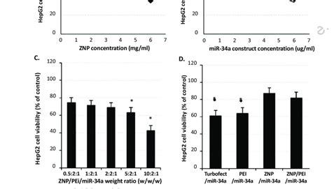 Cell Viability Of Hepg2 Cells Was Assessed By Mtt Assay Cell Viability Download Scientific