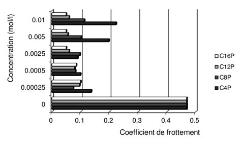 Evolution Du Coefficient De Frottement Moyen Durant Cycles De