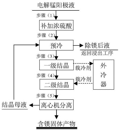 一种脱除电解锰阳极液中镁离子的工艺的制作方法