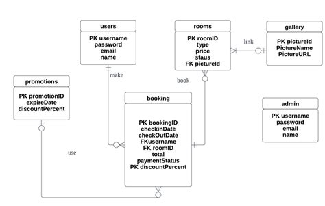 Solved Create Dfd Level 0 Diagram To Show The Process Of