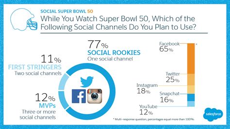 Here Are 7 Stats That Show How Super Bowl Viewers Will Use Second ...