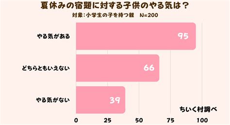 夏休みの宿題で「いらない」と思うもの 「絵日記」「読書感想文」をおさえた1位は？：ちいく村調べ（2 2 ページ） Itmedia ビジネス