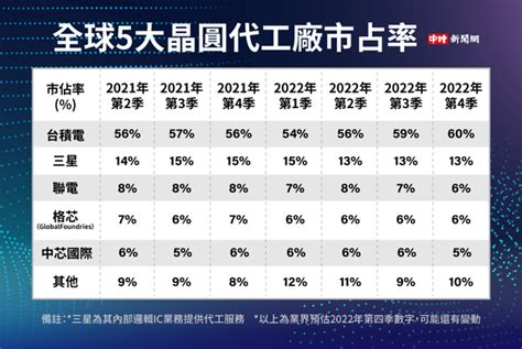 台積電太狂了！市占率又衝破天花板 超車三星快5倍 財經 中時新聞網