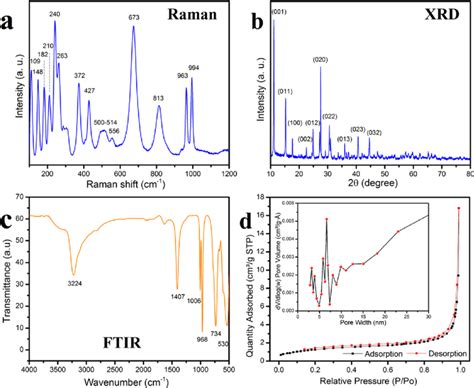 A Xrd Pattern B Raman Spectra C Ftir Spectra And D