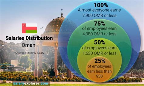 Average Salary In Oman The Complete Guide