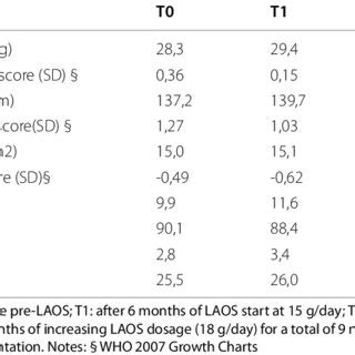 Anthropometric Measures And Evaluated Indices Of Body Composition