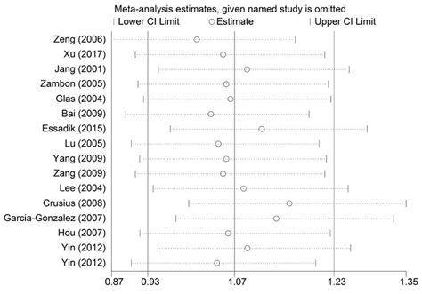 Sensitivity Analysis Between Tnf Gene G A Polymorphism And Gc