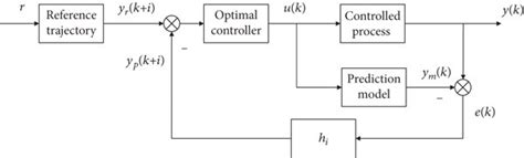 Schematic Of The Mpc Algorithm Download Scientific Diagram