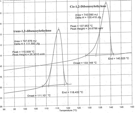 Figure 2 DSC Thermogram Of Pure Trans And Cis Isomer Of 1 2