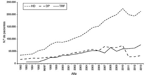 N Mero De Pacientes En Trr Identificados Por Modalidad De Tratamiento