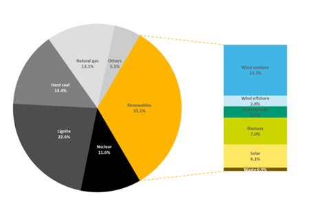 Germany Sets New Renewable Energy Record Ecowatch