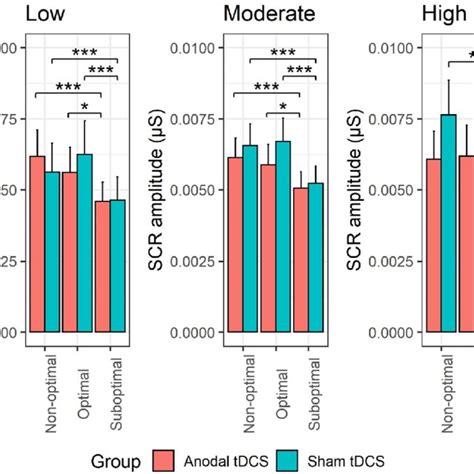 Role Of Level Of Self Critical Rumination In TDCS Effects On