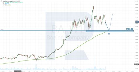 boeing stocks accumulating growth potential  blog roboforex