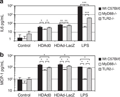 Figure 1 From MyD88 Dependent Silencing Of Transgene Expression During