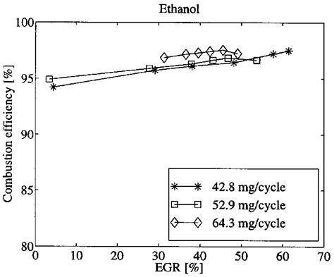 Combustion efficiency with ethanol. | Download Scientific Diagram