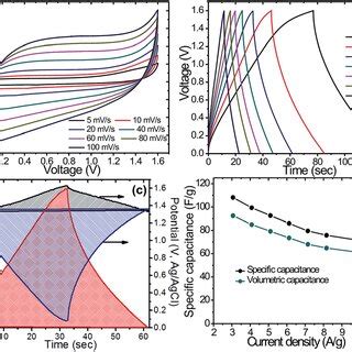 A CV Curves And B Chronopotentiometry Curves Of BiVO 4 And Ag BiVO