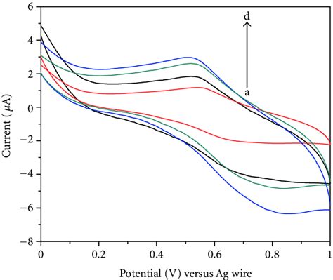 Cyclic Voltammograms Of Cohcftnt Modified Electrode In 01 M Phosphate