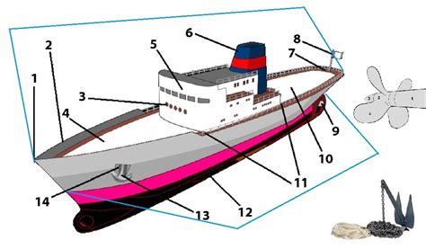 Basic nomenclature of a vessel Diagram | Quizlet