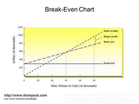 A Fully Labelled Break Even Chart