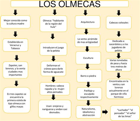 Mapas Conceptuales De La Cultura Olmeca Descargar