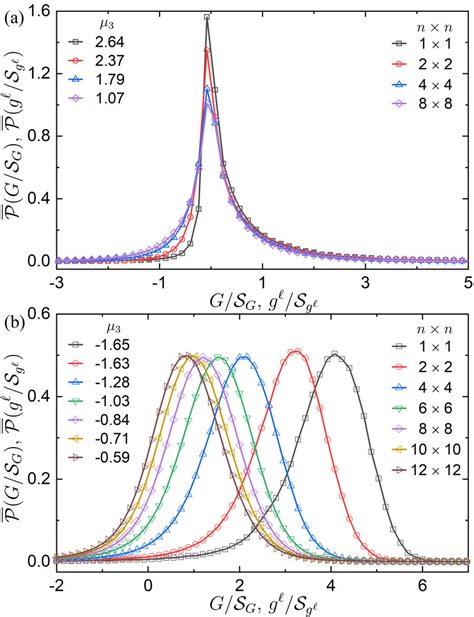 The Probability Distribution Of Normalized Global Shear Moduli P G Sg