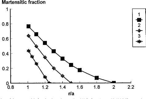 Figure From Analysis Of An Infinite Shape Memory Alloy Plate With A