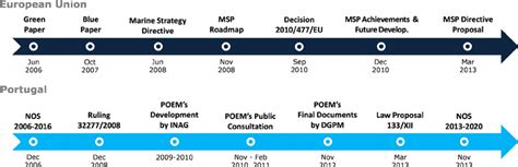 Timeline Of Major Maritime Policy Initiatives Addressing Marine Spatial