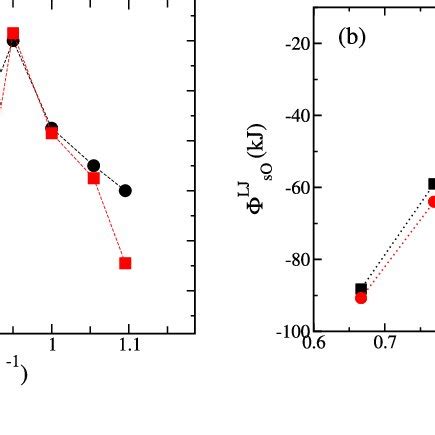 a Diffusion coefficient D as a function of 1 σ sO for neutral solutes