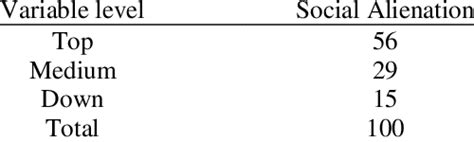 The Level of Social Alienation | Download Scientific Diagram